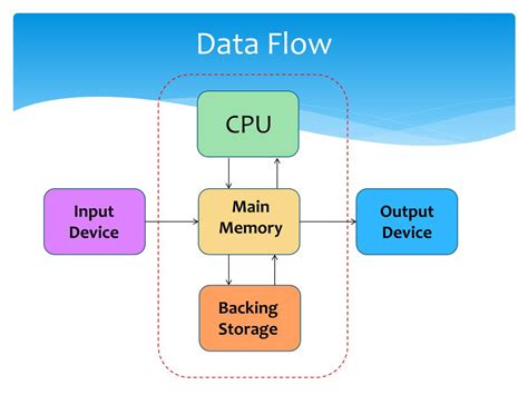 Image result for Data Flow Diagram Process Memory
