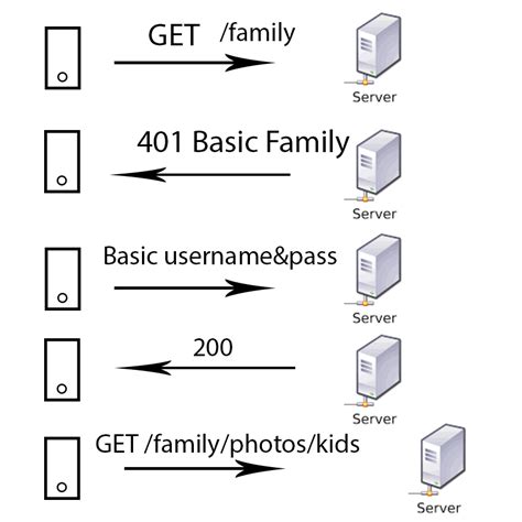 Basic Authentication Header に対する画像結果