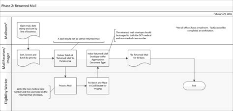 Image result for Process Flow Chart for Handling Income Mail