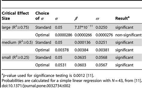 Image result for What Is Prob of Type 2 Error If Alpha Is 0