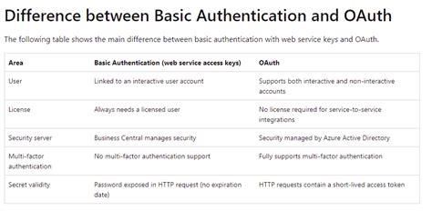 Busiess Cnetral API Flow Chart-এর ছবি ফলাফল