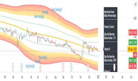 Mean Reversion Channel Indicator માટે ઇમેજ પરિણામ