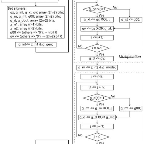 Image result for Multiplication Algorithm Diagrame