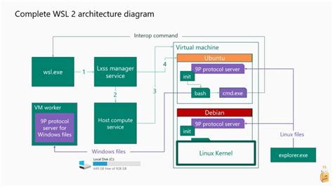Docker Windows Subsystem for Linux に対する画像結果