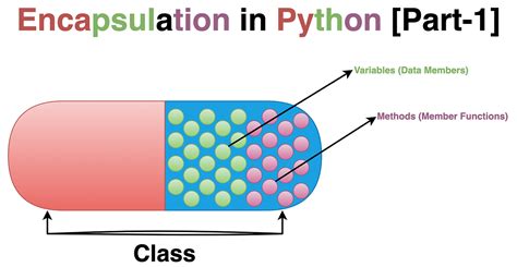 Toradh íomhá ar Class Abstraction and Encapsulation in Python