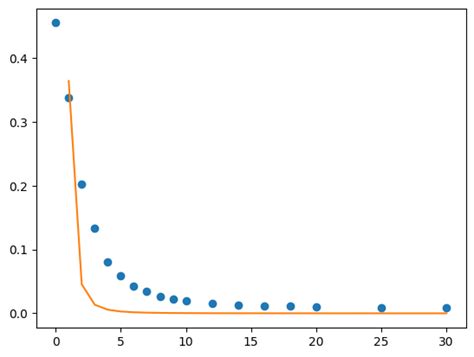 Image result for Python Inverse Function