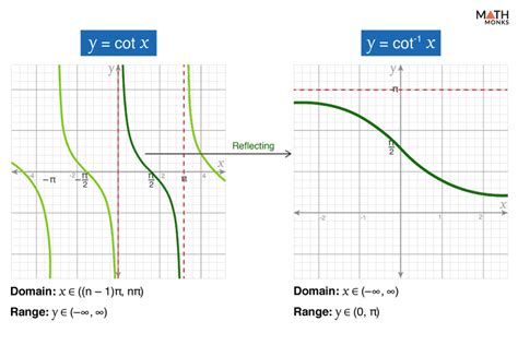 Image result for Inverse Function Parent Graph
