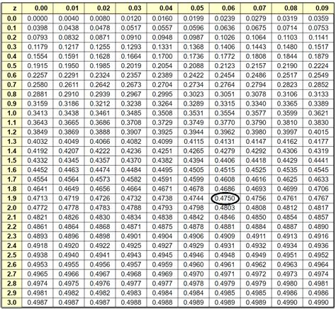 Résultat d’images pour Standard Normal Distribution Table Right Side