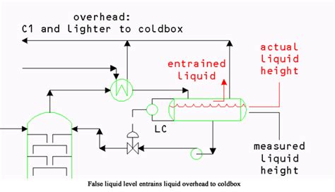 Image result for Level 0 Fluids
