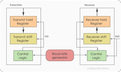 Image result for Embedded System UART