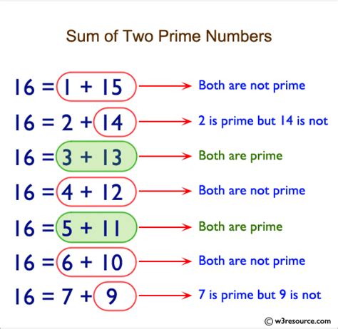 Toradh íomhá ar Sum of Prime Numbers in an Array Java