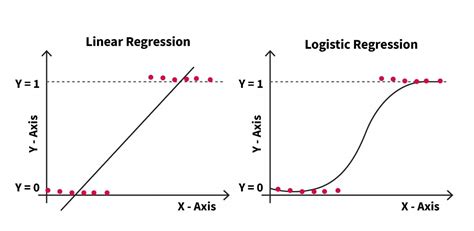 Image result for Logistic Regression in Machine Learning