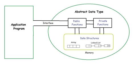 Image result for ADT in Data Structure