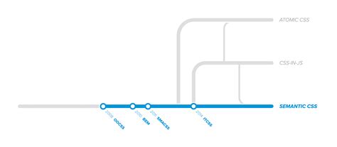 Image result for Evolution of CSS Timeline
