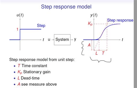 Image result for Step Response