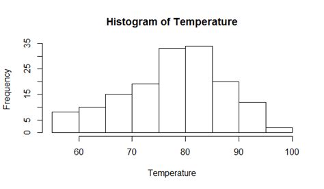 Image result for Simple Histogram