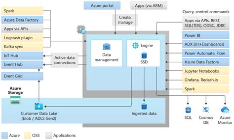 Afbeeldingsresultaten voor Azure Data Explorer Linear Chart