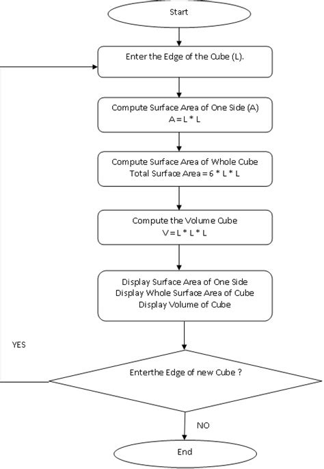 Toradh íomhá ar Algorithm and Flowchart of Volume of Cube