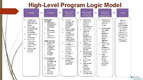 Toradh íomhá ar Program Logic Collaboration