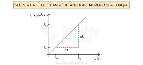 Afbeeldingsresultaten voor Torque Time Graph