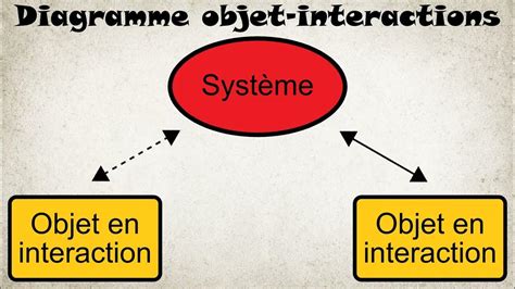 Toradh íomhá ar Le Diagramme D'objet
