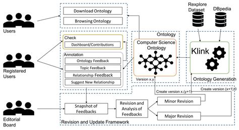 Taxonomy Chart for Project in Computer Science に対する画像結果