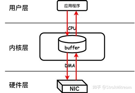 Afbeeldingsresultaten voor TUN/TAP Linux Socket