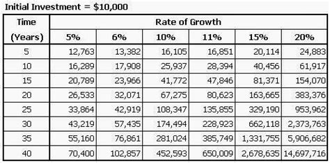 Image result for Rate Chart of Compound Interest