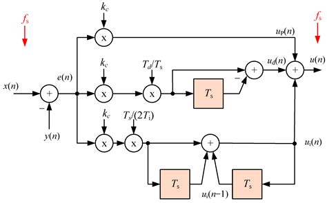 Toradh íomhá ar PID Module