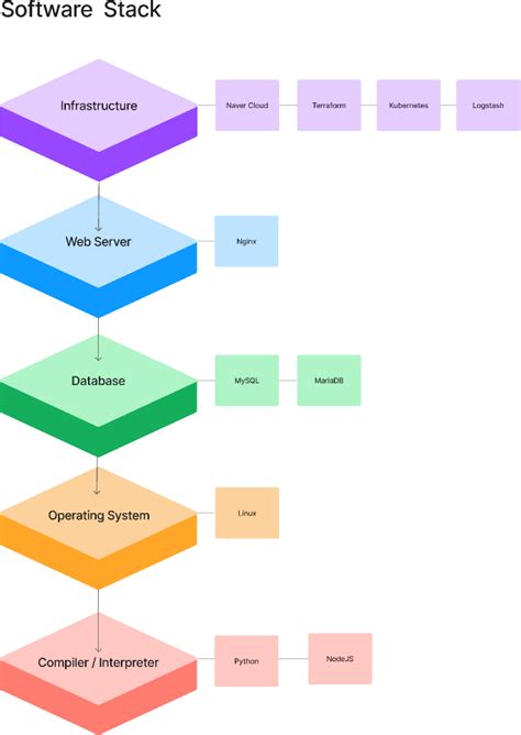 Afbeeldingsresultaten voor ATM Software Stack Diagram