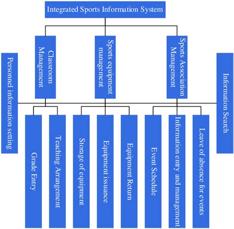 Afbeeldingsresultaten voor Instructional Module Structure