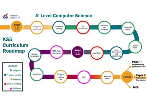 Image result for Computer Programs Road Map