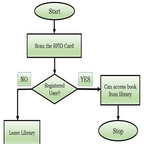 Issue Book From Library System Flow Chart に対する画像結果