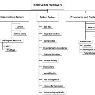 Image result for Inintal Coding Framework