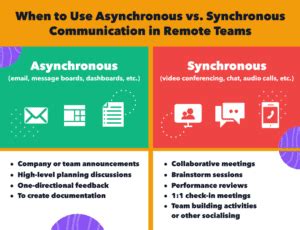Image result for Asynchronous Communication Challenges