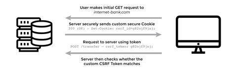Image result for CSRF Token Header