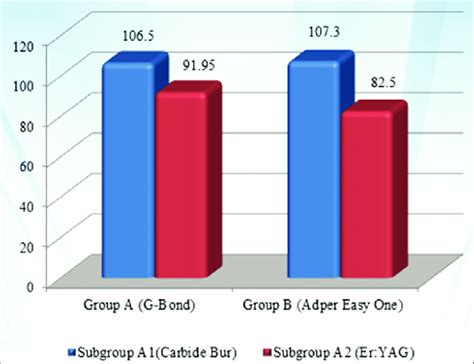 Two-Phase Comparison Graphs for Multiple Groups に対する画像結果