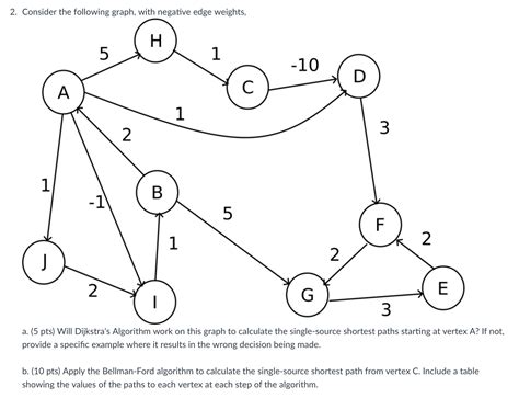 Image result for Negative Edge Weighted Directed Graph