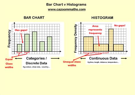 Image result for Histogram Bar Graph