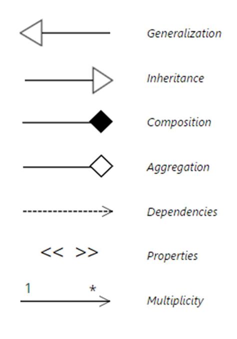 Image result for Java UML Diagram Signs Meaning