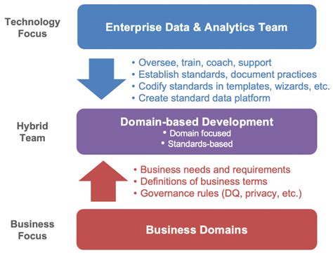 Image result for Data Team Operating Model
