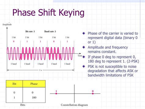 Image result for Phase Shift Keying in Python
