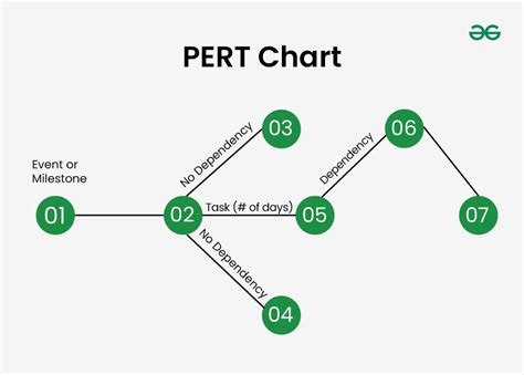 Image result for How Pert Chart