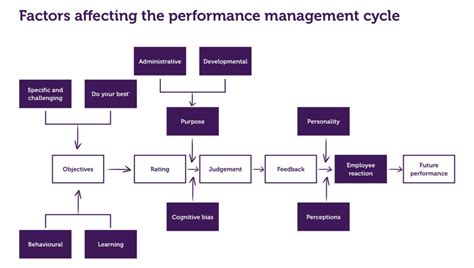 Image result for NPWS Performance Management Process
