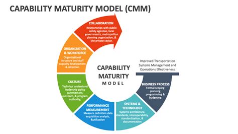 Afbeeldingsresultaten voor Project Management Capability Maturity Model