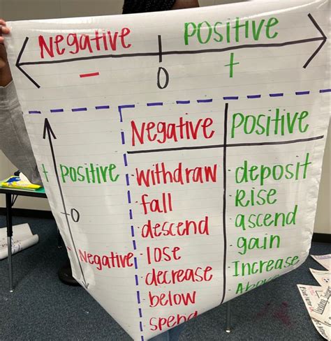 Table Chart Postive and Negeative Math ପାଇଁ ପ୍ରତିଛବି ଫଳାଫଳ