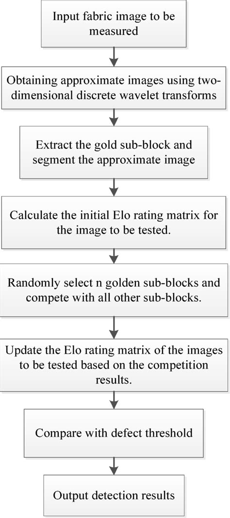 Afbeeldingsresultaten voor Elo Rating Algorithm