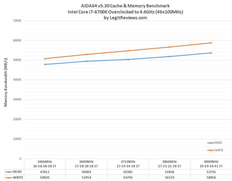 Image result for Memory Benchmark DDR4 Aida
