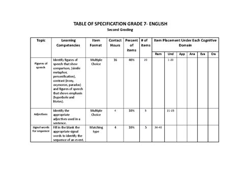 Image result for Example of Table of Specification for Tle