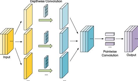 Image result for Depthwise Convolution Pointwise Convolution